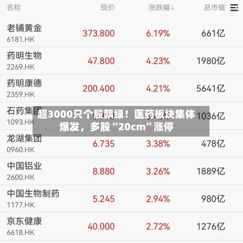 超3000只个股飘绿！医药板块集体爆发，多股“20cm”涨停