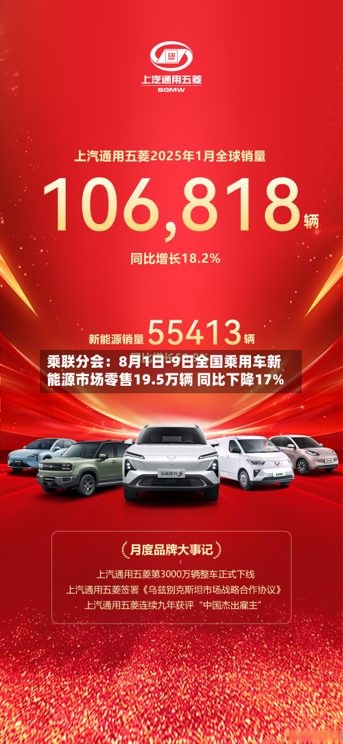 乘联分会：8月1日-9日全国乘用车新能源市场零售19.5万辆 同比下降17%