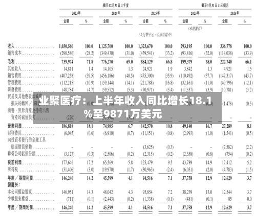 业聚医疗：上半年收入同比增长18.1%至9871万美元-第3张图片