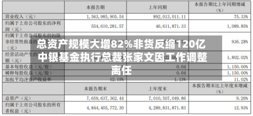 总资产规模大增82%非货反缩120亿 中银基金执行总裁张家文因工作调整离任