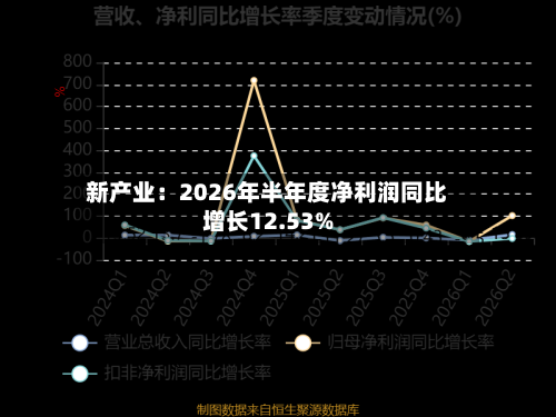 新产业：2026年半年度净利润同比增长12.53%