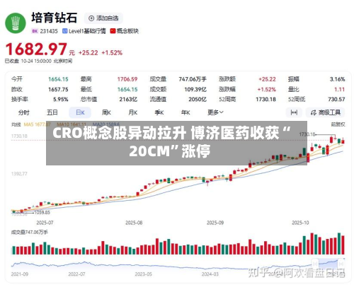 CRO概念股异动拉升 博济医药收获“20CM”涨停-第2张图片