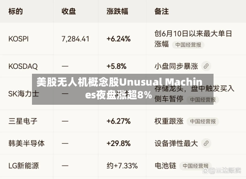 美股无人机概念股Unusual Machines夜盘涨超8%-第2张图片
