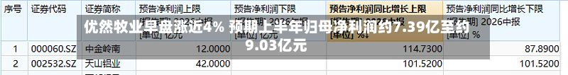 优然牧业早盘涨近4% 预期上半年归母净利润约7.39亿至约9.03亿元-第3张图片