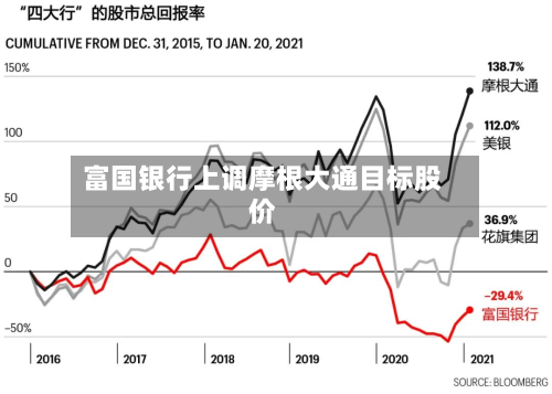 富国银行上调摩根大通目标股价-第3张图片