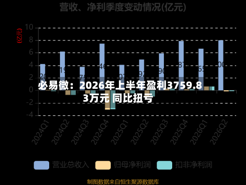 必易微:2026年上半年盈利3759.83万元 同比扭亏-第3张图片