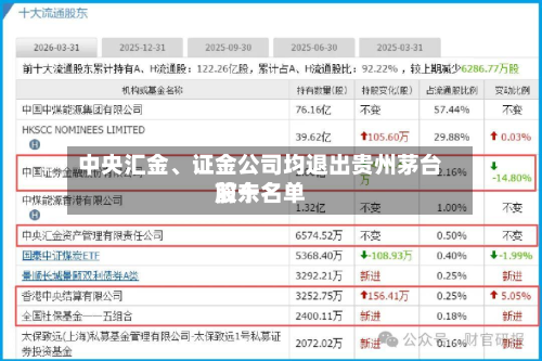 中央汇金	、证金公司均退出贵州茅台前十股东名单-第1张图片
