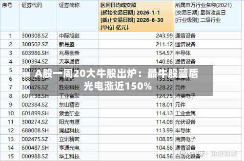 A股一周20大牛股出炉：最牛股蓝盾光电涨近150%-第2张图片