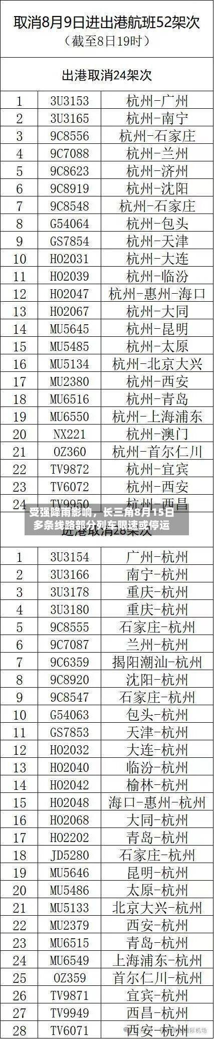 受强降雨影响，长三角8月15日多条线路部分列车限速或停运-第2张图片