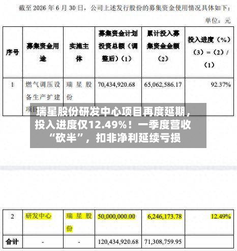 瑞星股份研发中心项目再度延期，投入进度仅12.49%！一季度营收“砍半”，扣非净利延续亏损-第2张图片