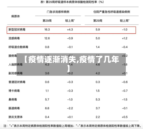 【疫情逐渐消失,疫情了几年】-第2张图片