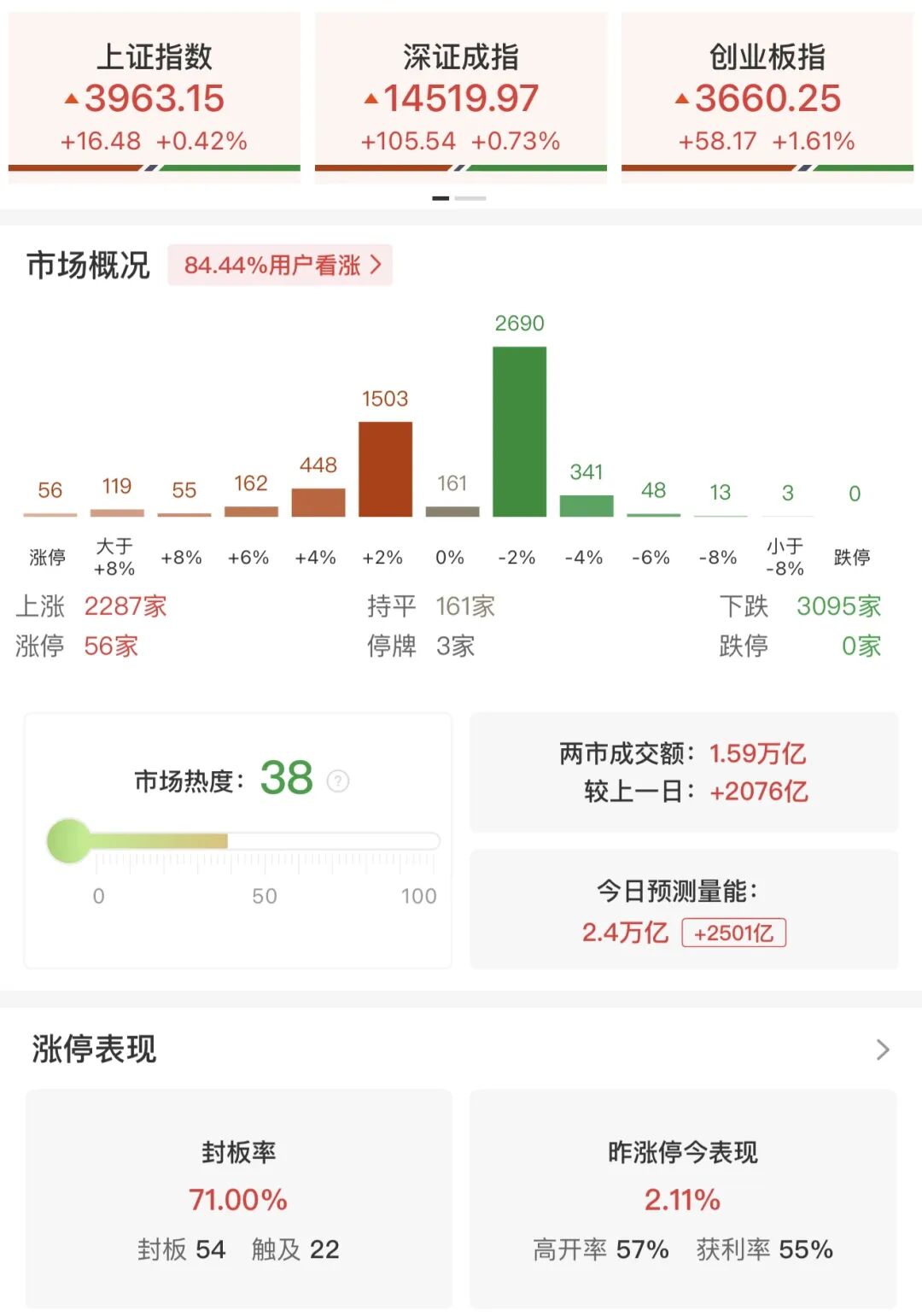 超3000只个股飘绿！医药板块集体爆发	，多股“20cm”涨停
