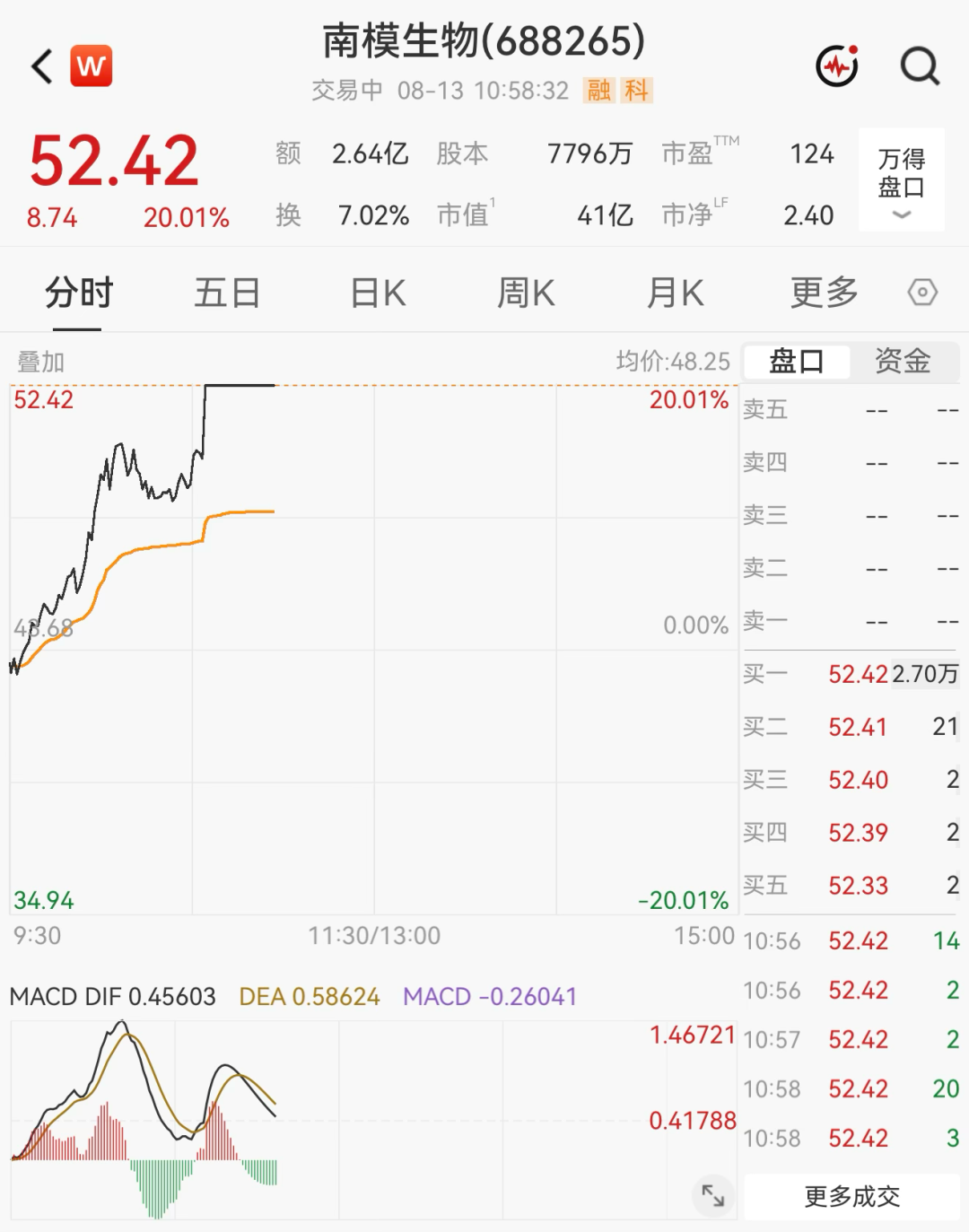 超3000只个股飘绿！医药板块集体爆发，多股“20cm”涨停
