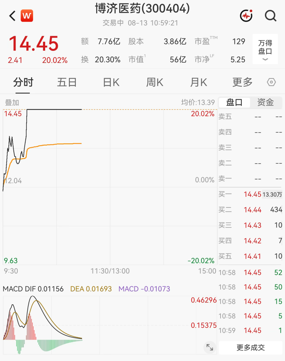 超3000只个股飘绿！医药板块集体爆发	，多股“20cm	”涨停