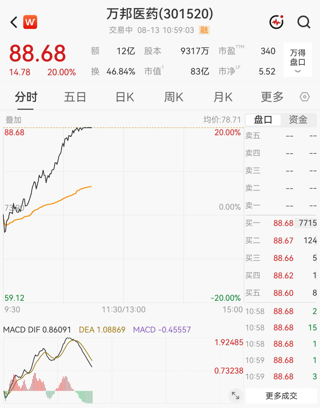 超3000只个股飘绿！医药板块集体爆发，多股“20cm”涨停