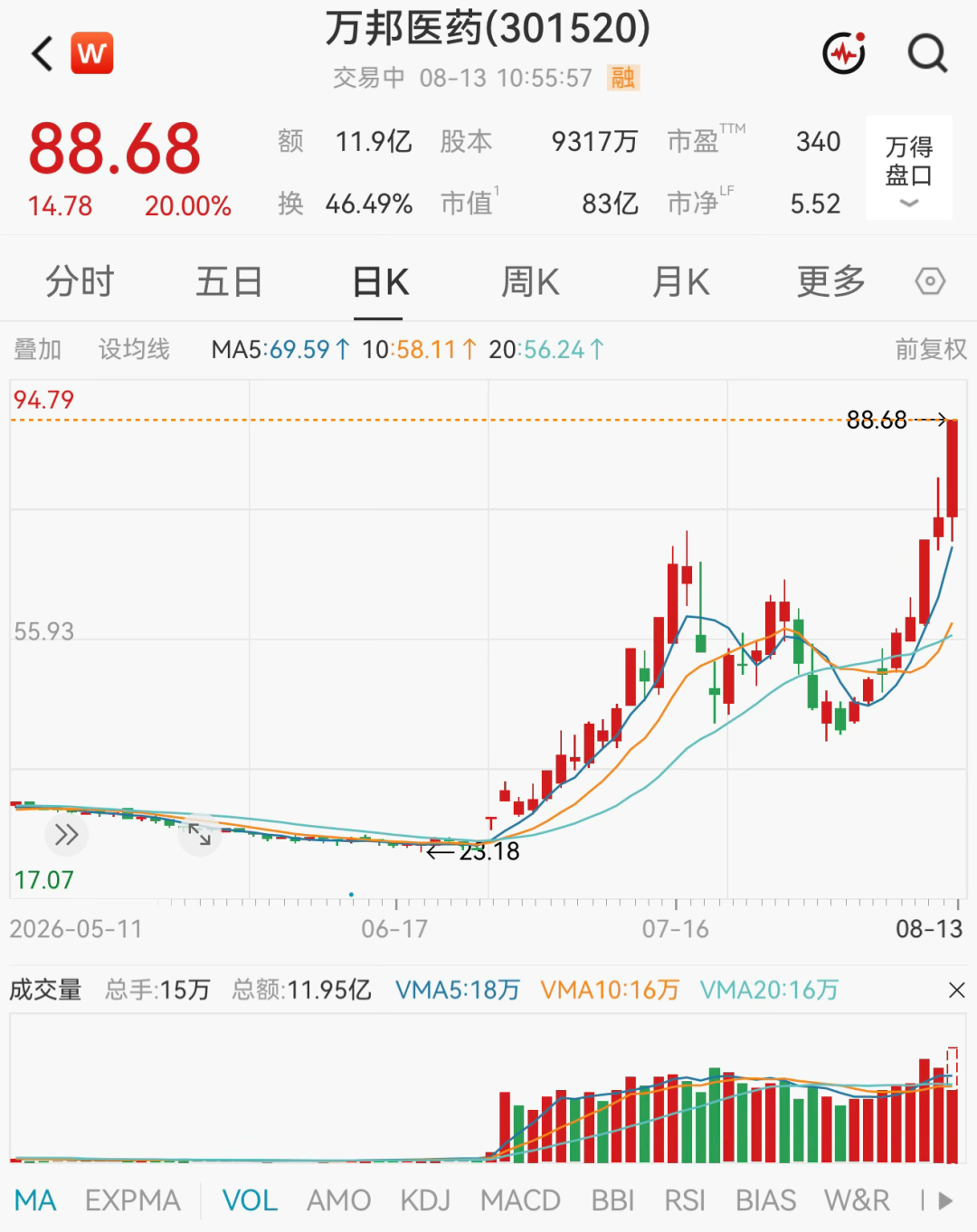 超3000只个股飘绿！医药板块集体爆发，多股“20cm”涨停