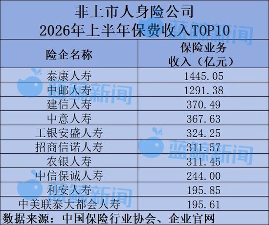58家非上市人身险公司半年考：净利润617亿同比翻倍，仅小康人寿等7家险企亏损