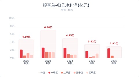 报喜鸟:2026年半年度净利润同比增长47.71%