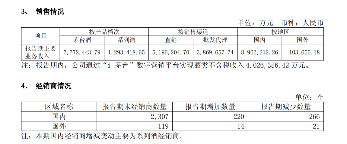 贵州茅台上半年净利下滑1.95%	，i茅台收入超400亿元贡献四成营收