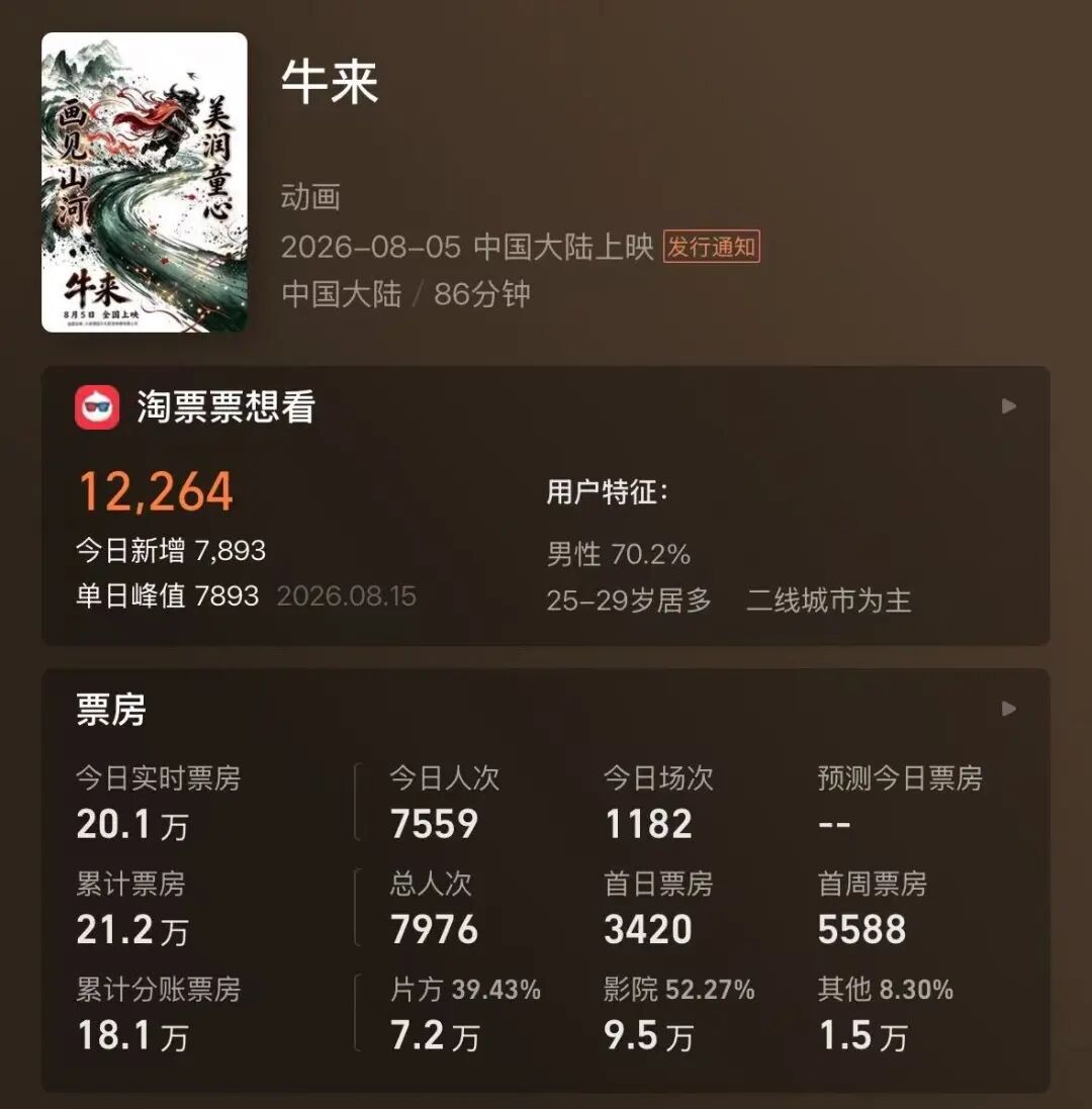 电影《牛来》反向爆火：今日票房已超20万，剧组仅导演和编剧两人，网友边吐槽边说“想看	”
