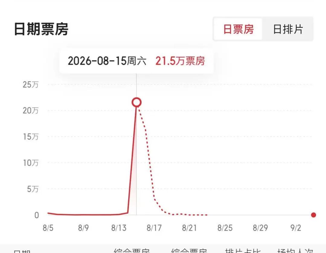 《牛来》爆火，票房一天暴涨超2800%，主创仅2人	，没投资纯手搓耗时5年，网友：看完后坐了3分钟没缓过来