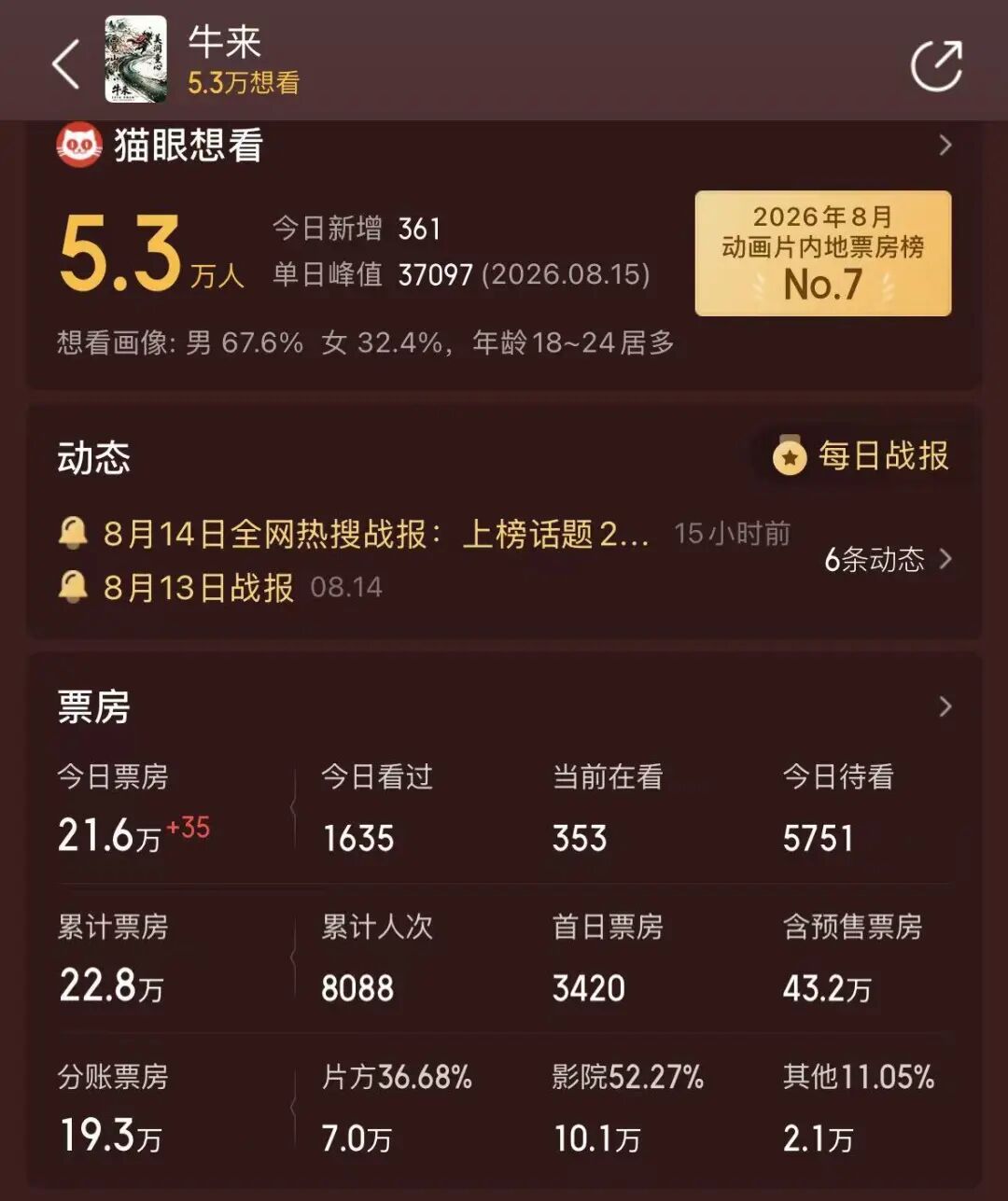 《牛来》爆火，票房一天暴涨超2800%	，主创仅2人，没投资纯手搓耗时5年，网友：看完后坐了3分钟没缓过来