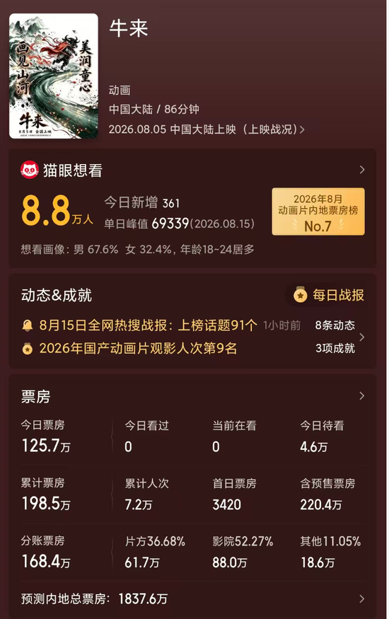 暑期档最“魔幻”一幕？《牛来》票房超200万元