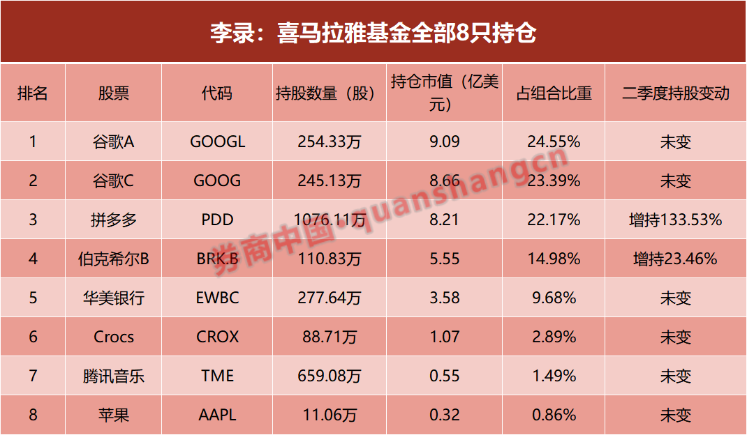 段永平、李录最新调仓曝光